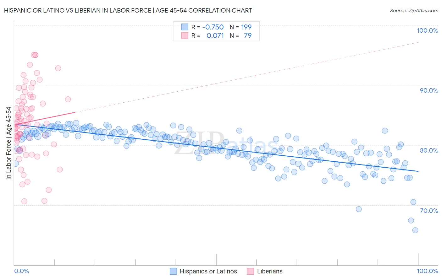 Hispanic or Latino vs Liberian In Labor Force | Age 45-54