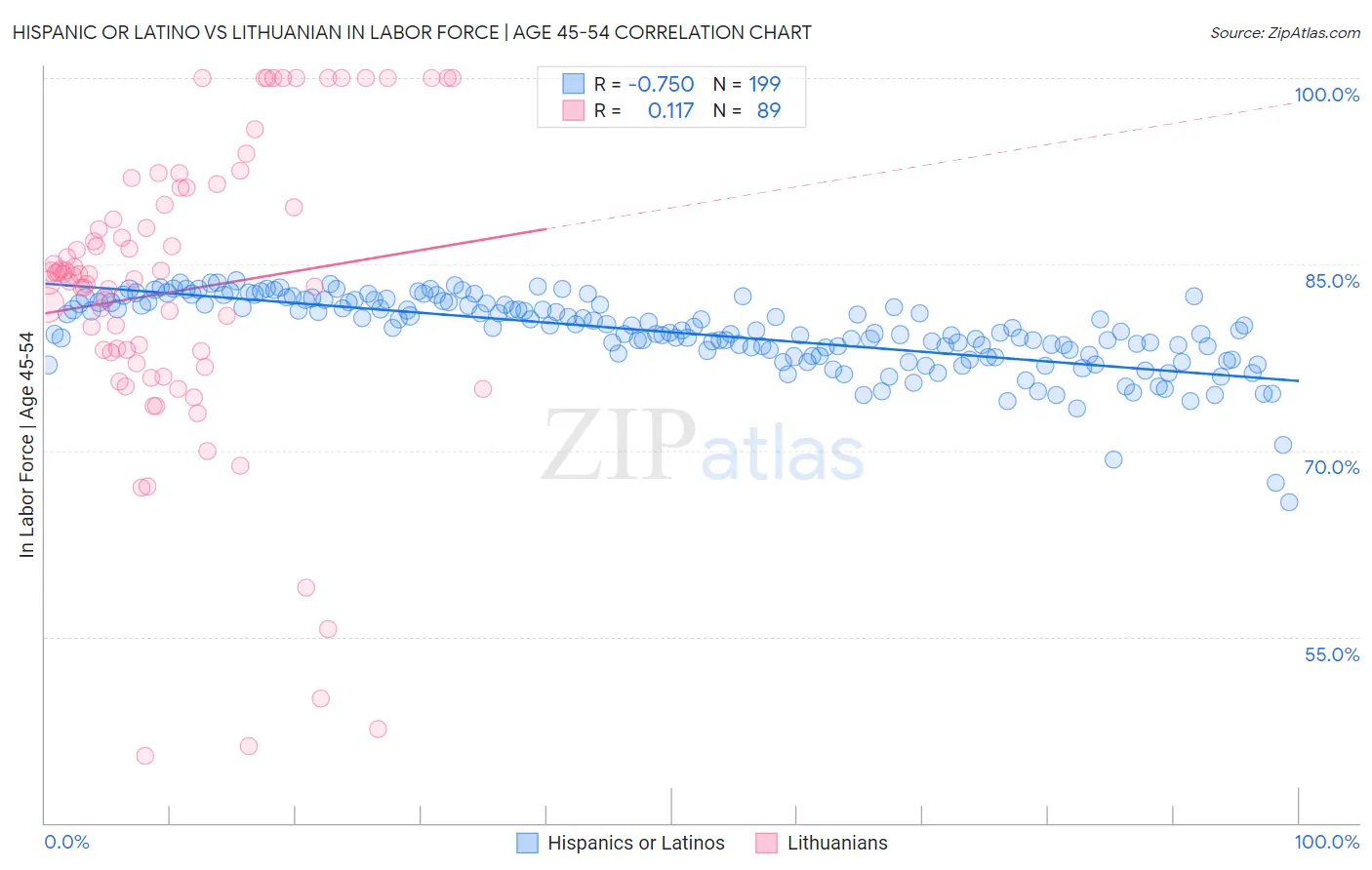 Hispanic or Latino vs Lithuanian In Labor Force | Age 45-54