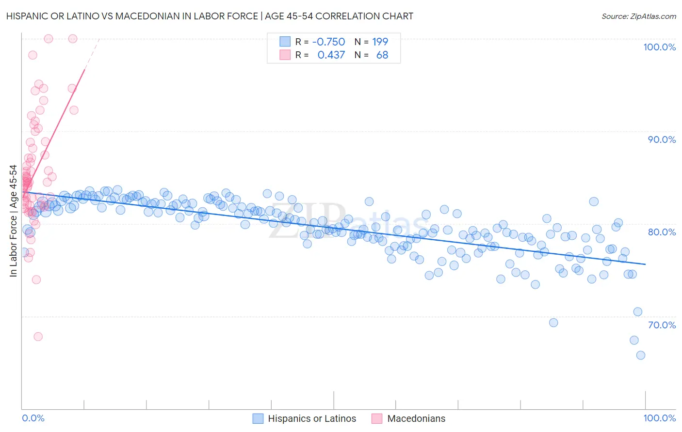 Hispanic or Latino vs Macedonian In Labor Force | Age 45-54