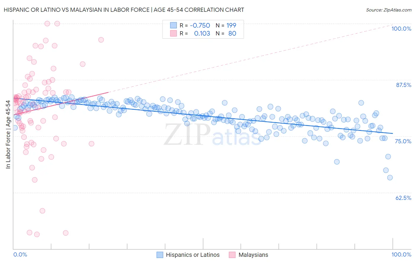 Hispanic or Latino vs Malaysian In Labor Force | Age 45-54