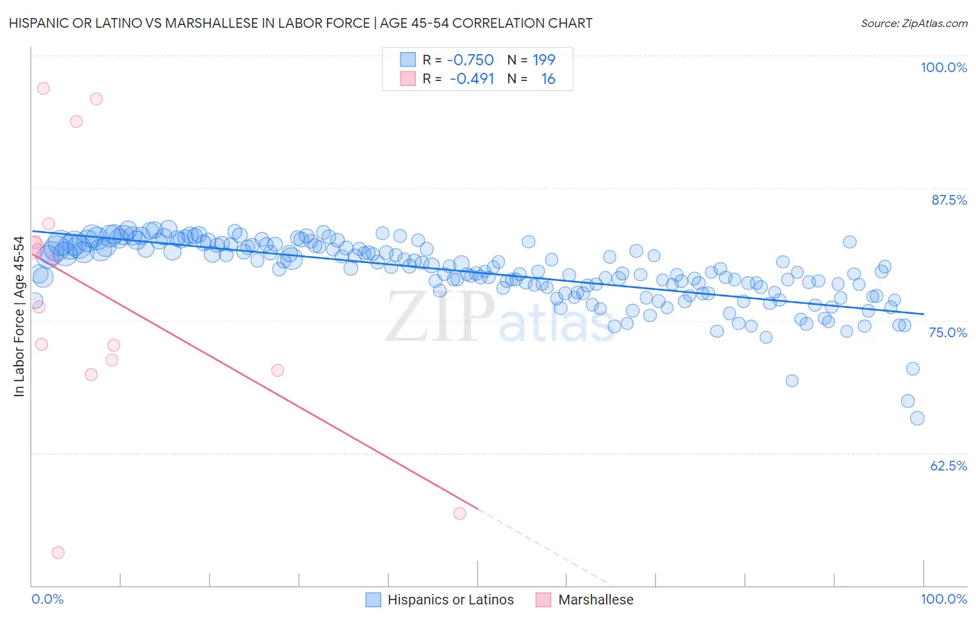 Hispanic or Latino vs Marshallese In Labor Force | Age 45-54