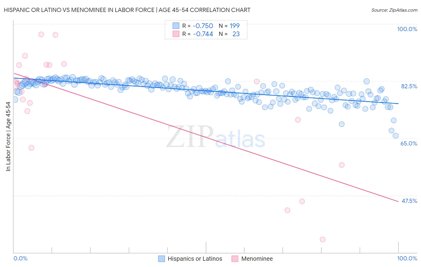 Hispanic or Latino vs Menominee In Labor Force | Age 45-54