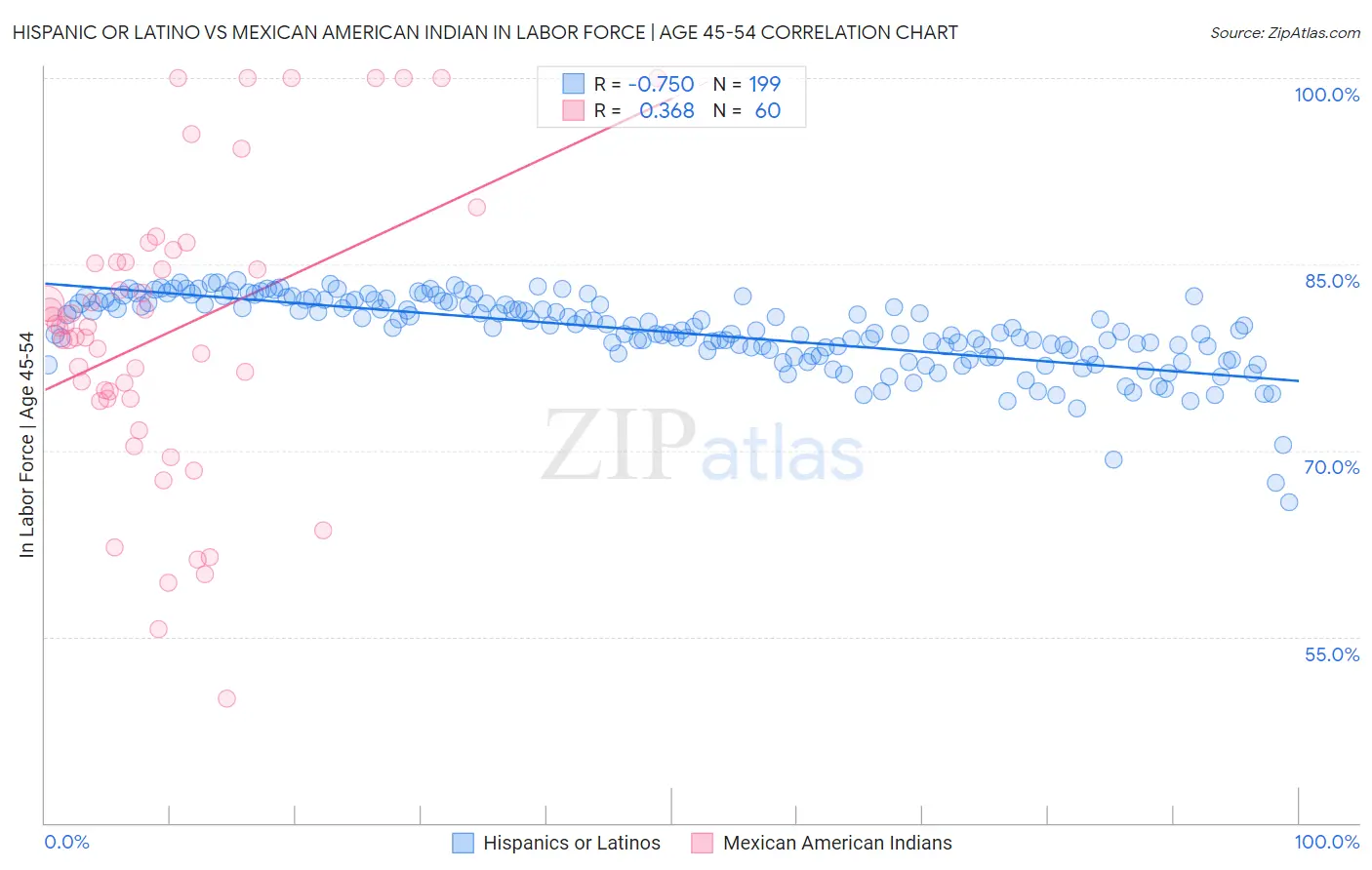 Hispanic or Latino vs Mexican American Indian In Labor Force | Age 45-54