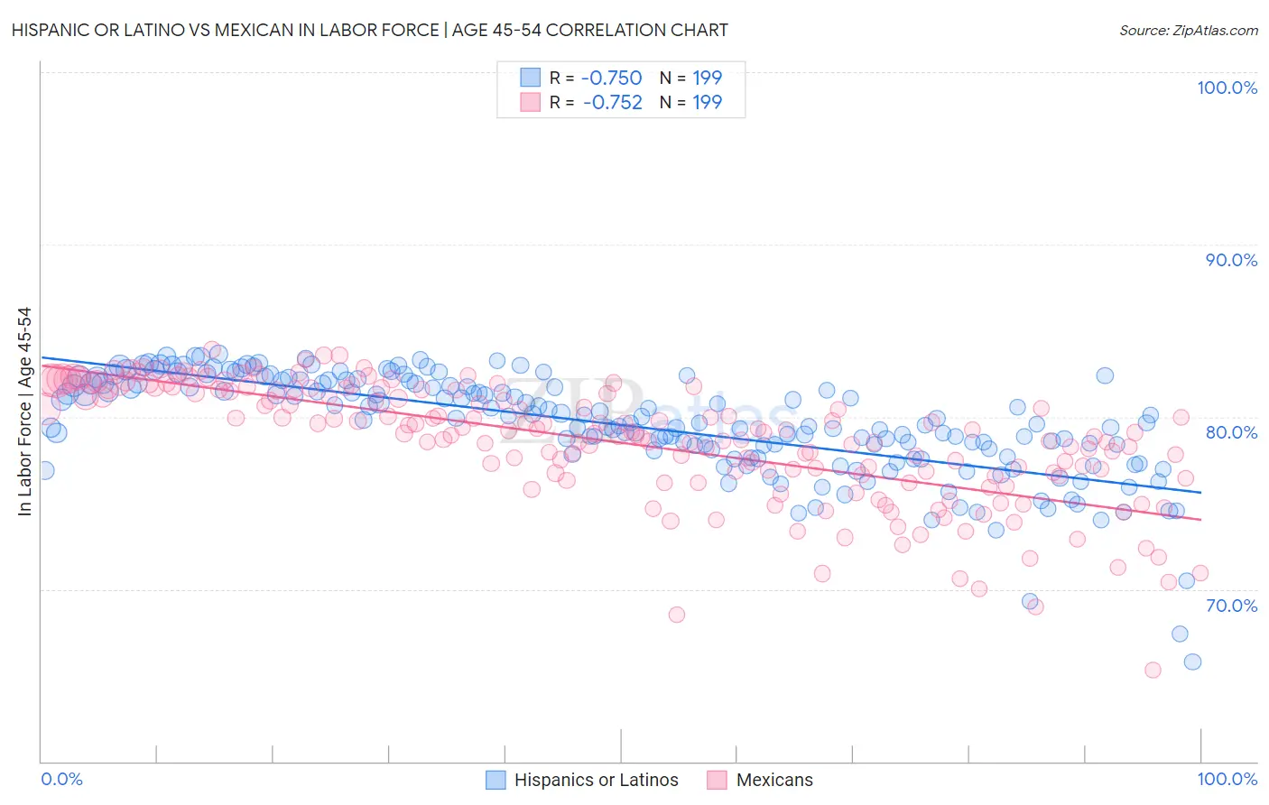 Hispanic or Latino vs Mexican In Labor Force | Age 45-54