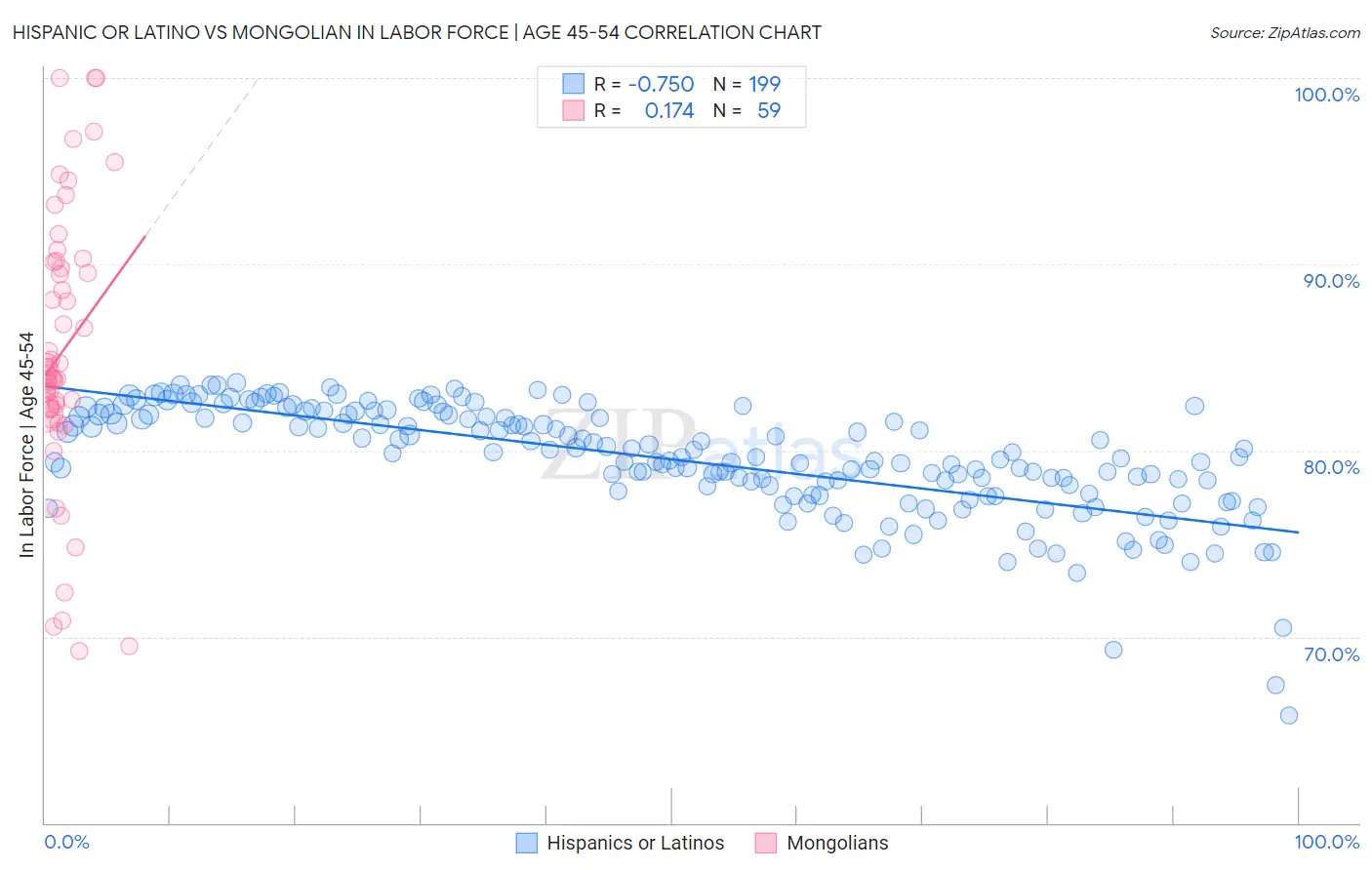 Hispanic or Latino vs Mongolian In Labor Force | Age 45-54
