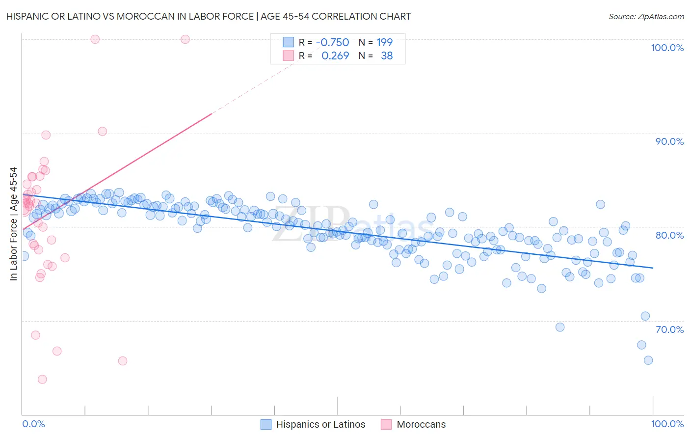 Hispanic or Latino vs Moroccan In Labor Force | Age 45-54