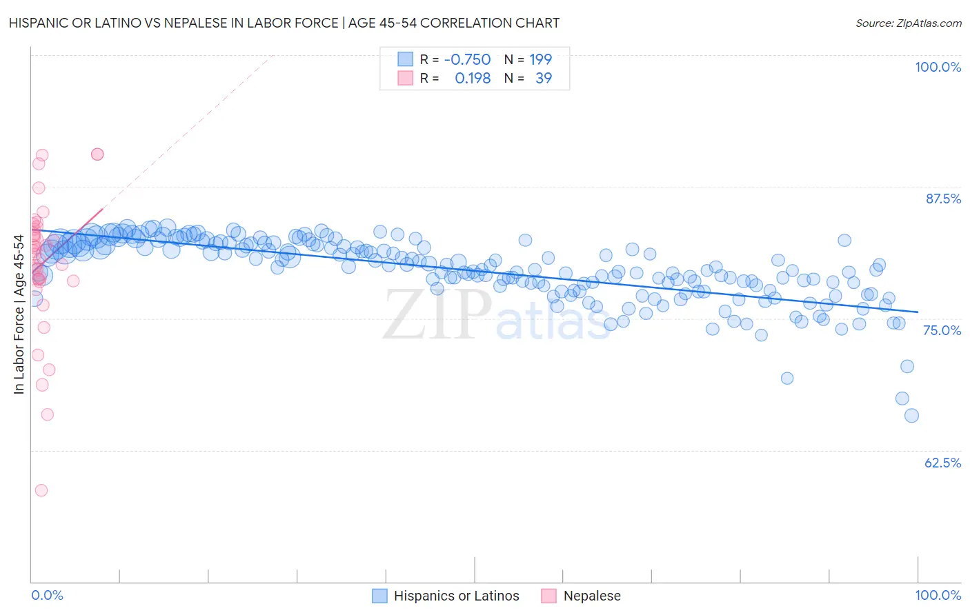 Hispanic or Latino vs Nepalese In Labor Force | Age 45-54