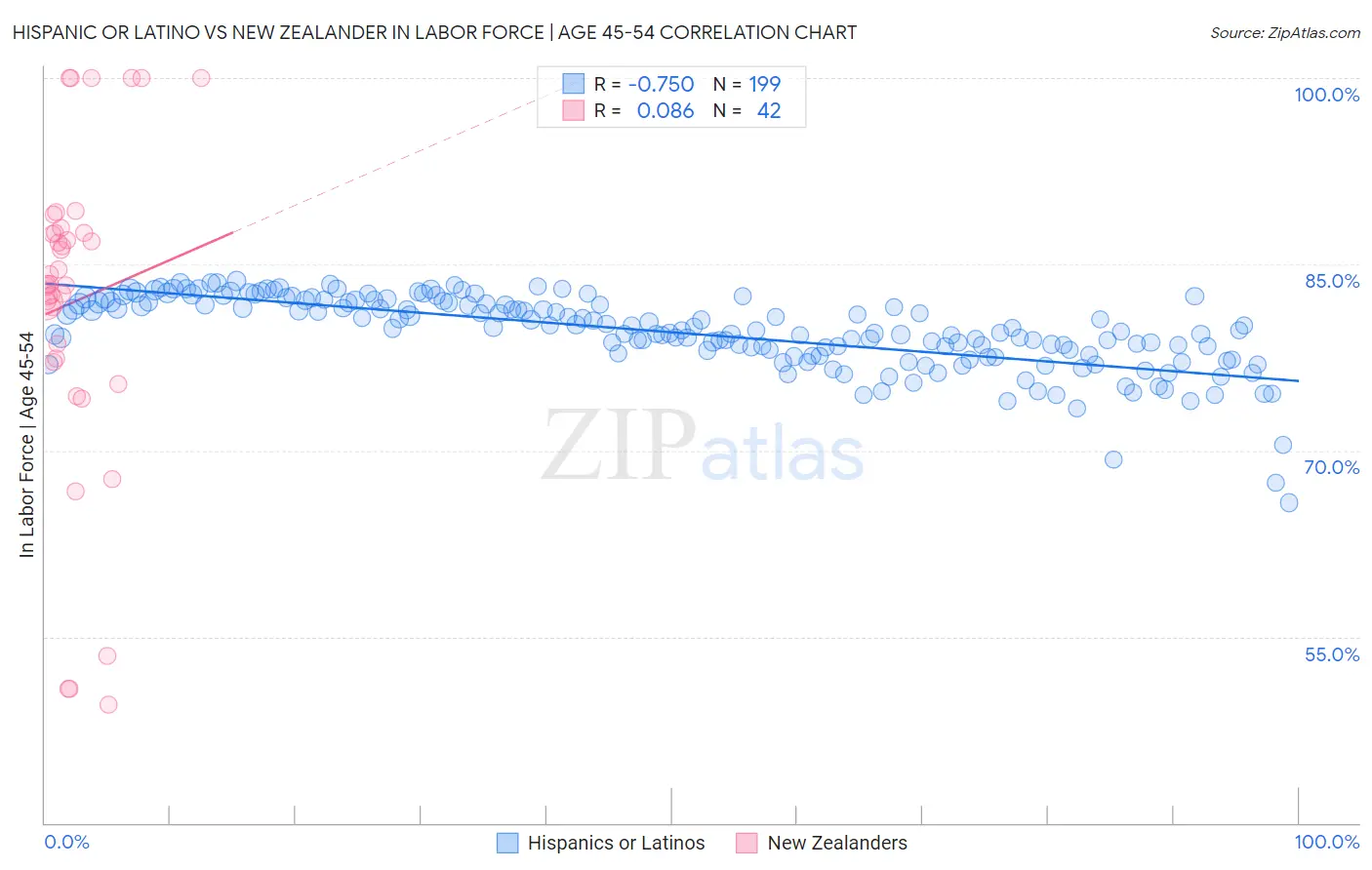 Hispanic or Latino vs New Zealander In Labor Force | Age 45-54