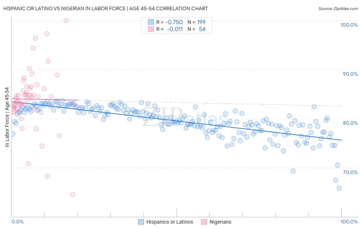 Hispanic or Latino vs Nigerian In Labor Force | Age 45-54
