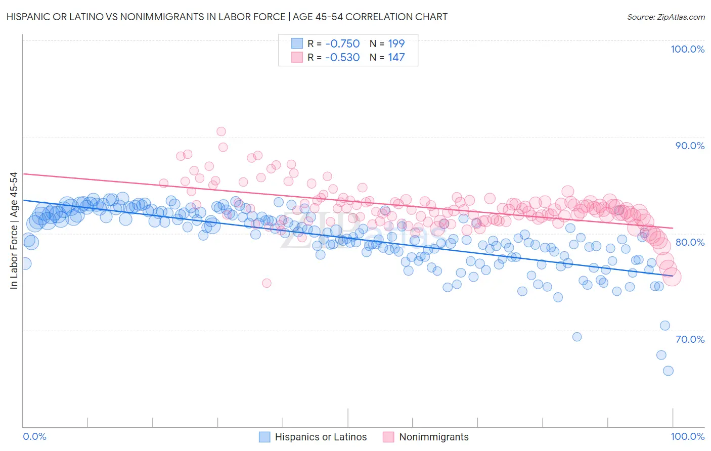 Hispanic or Latino vs Nonimmigrants In Labor Force | Age 45-54
