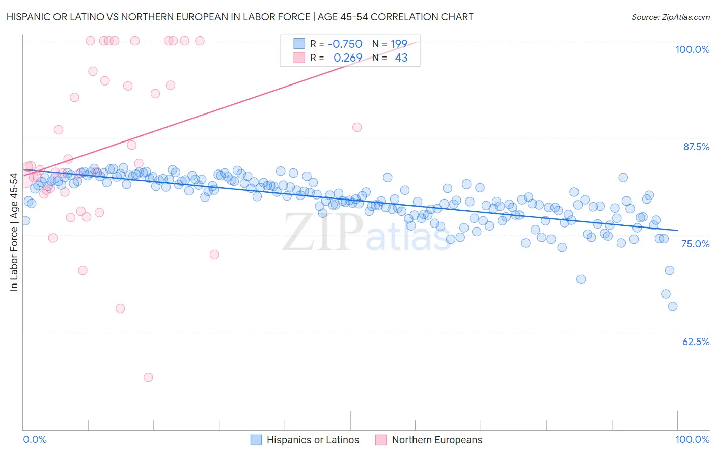 Hispanic or Latino vs Northern European In Labor Force | Age 45-54