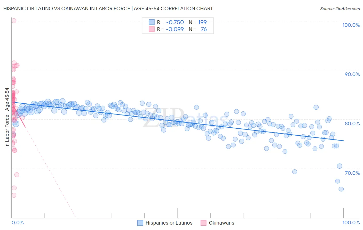 Hispanic or Latino vs Okinawan In Labor Force | Age 45-54