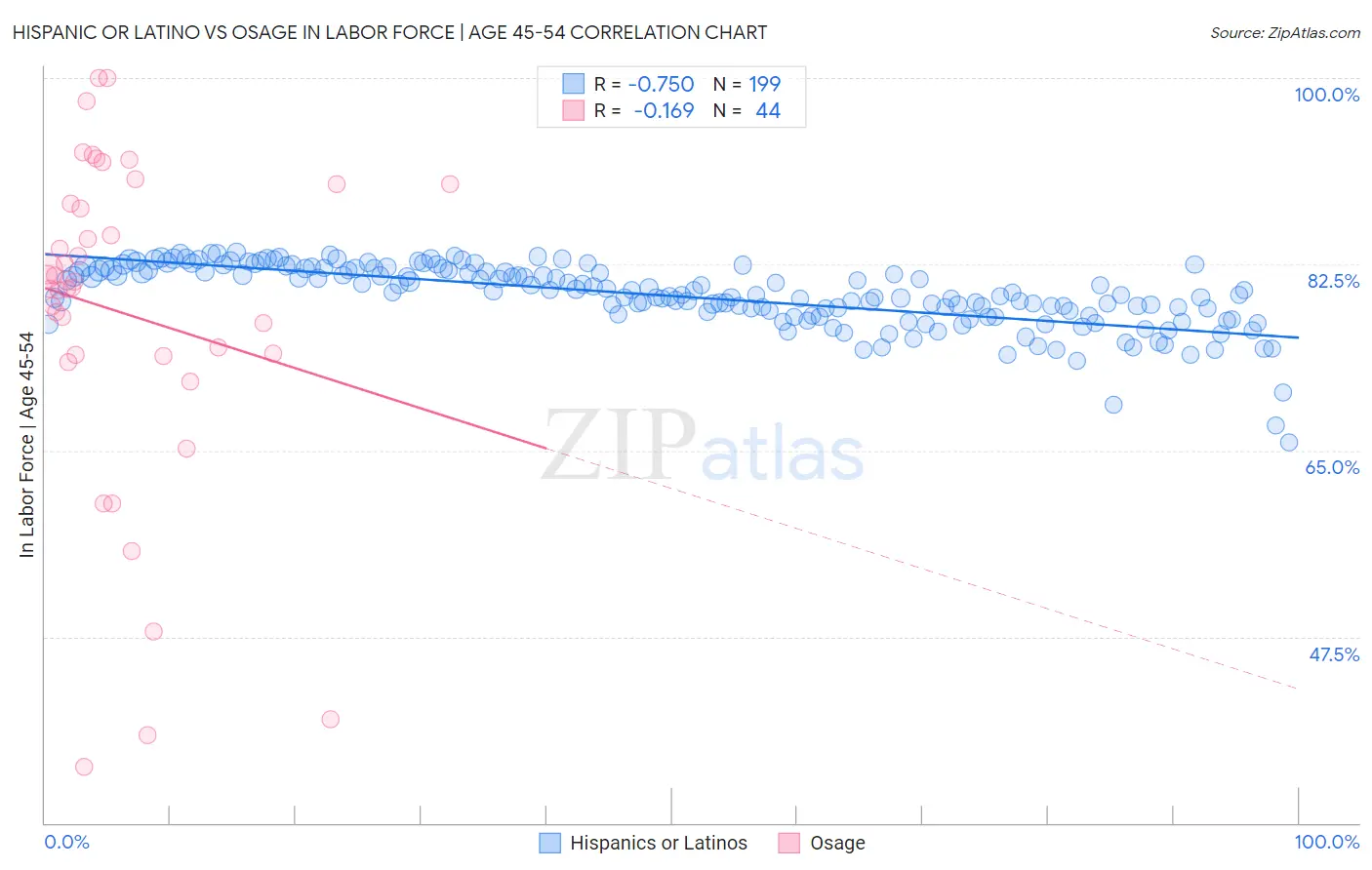 Hispanic or Latino vs Osage In Labor Force | Age 45-54