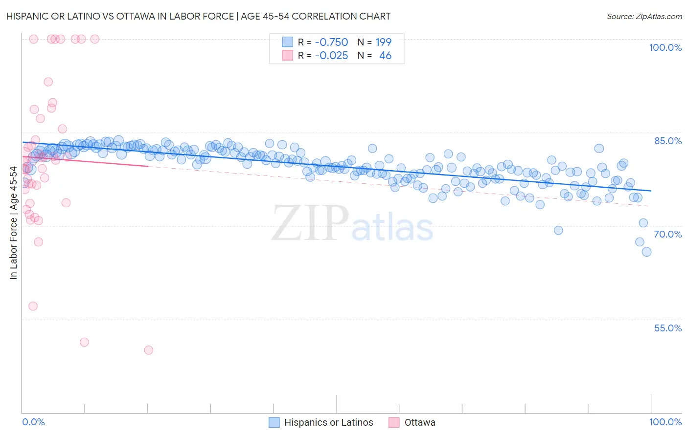 Hispanic or Latino vs Ottawa In Labor Force | Age 45-54