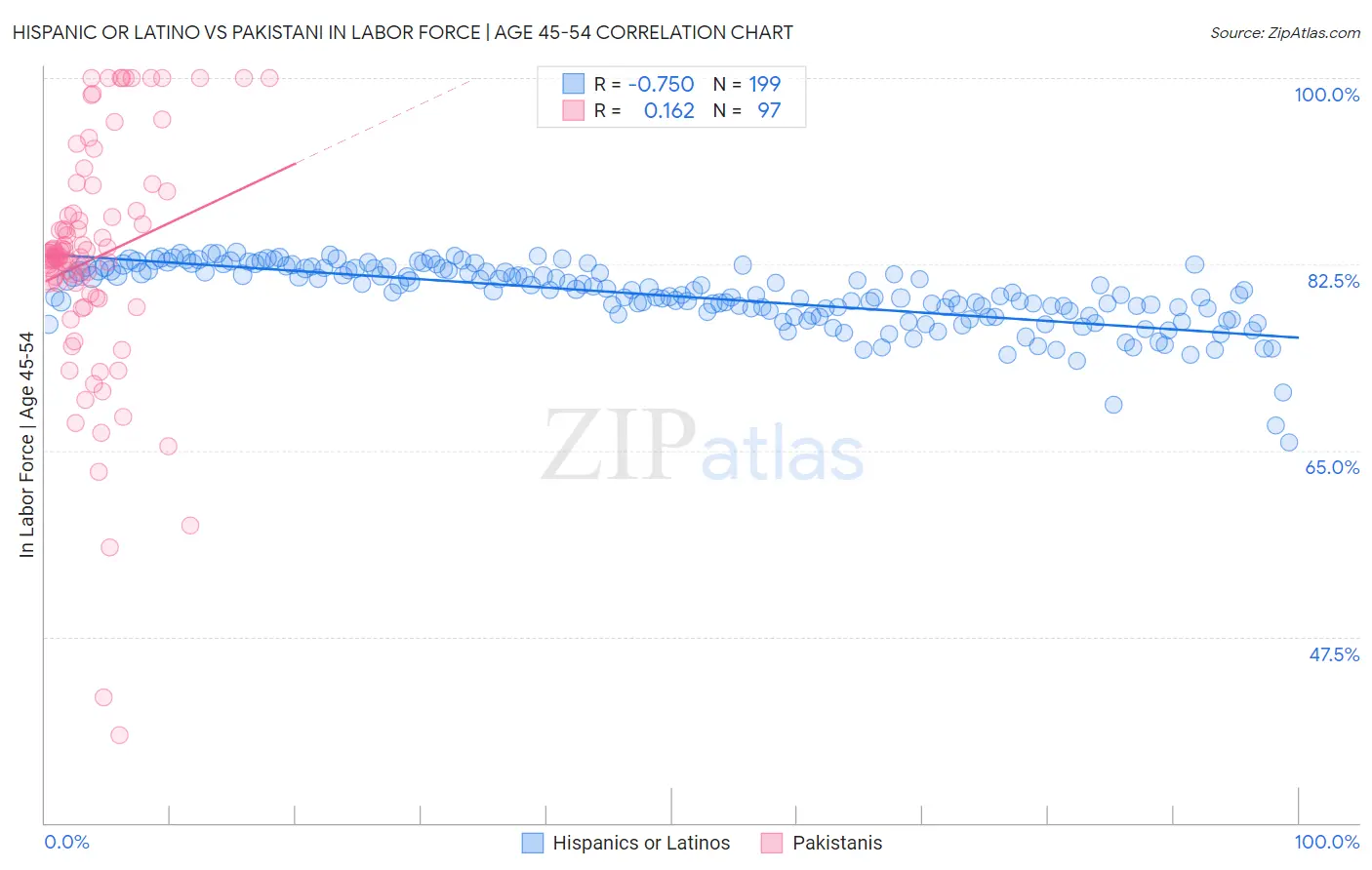 Hispanic or Latino vs Pakistani In Labor Force | Age 45-54