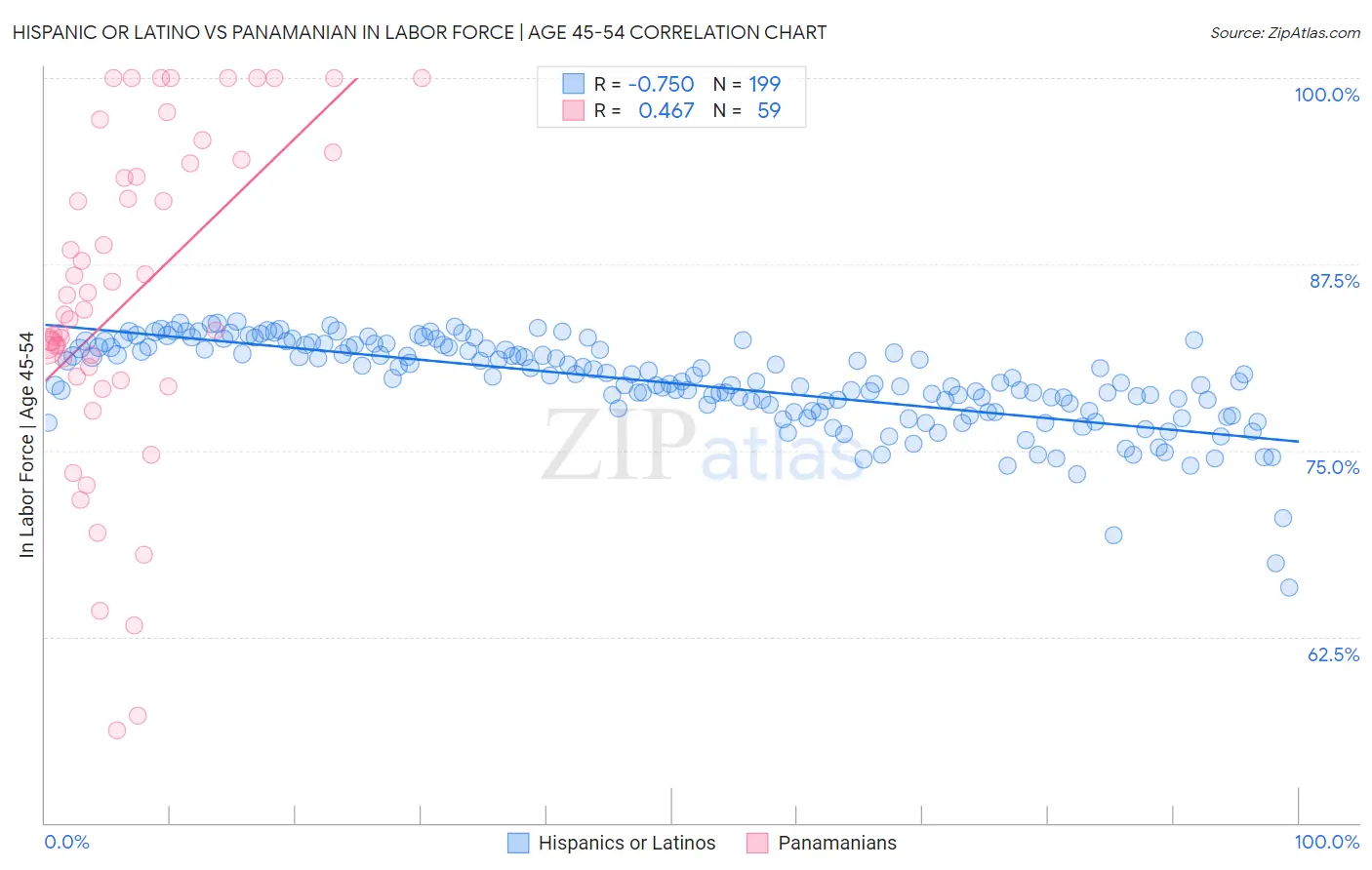 Hispanic or Latino vs Panamanian In Labor Force | Age 45-54