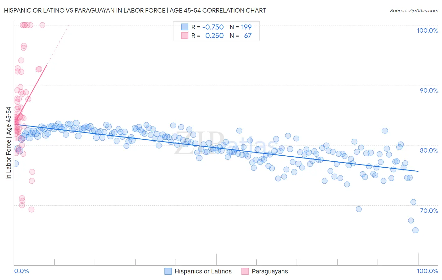 Hispanic or Latino vs Paraguayan In Labor Force | Age 45-54