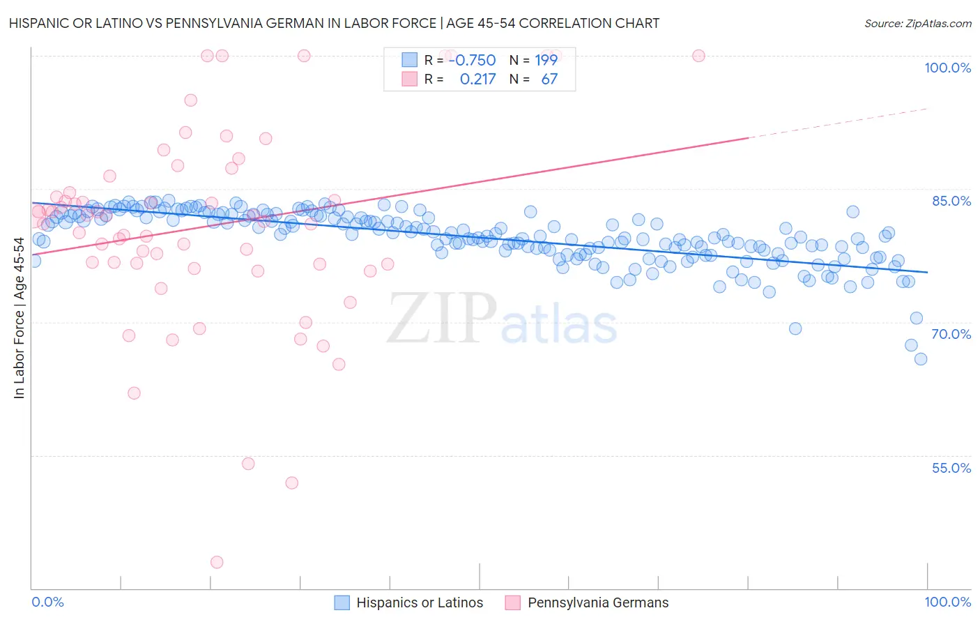 Hispanic or Latino vs Pennsylvania German In Labor Force | Age 45-54