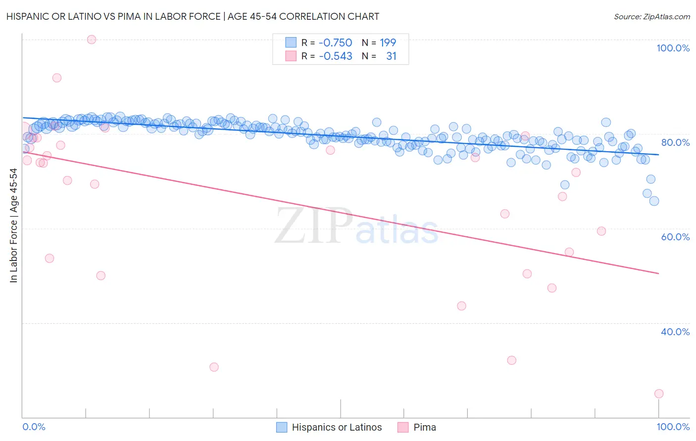 Hispanic or Latino vs Pima In Labor Force | Age 45-54