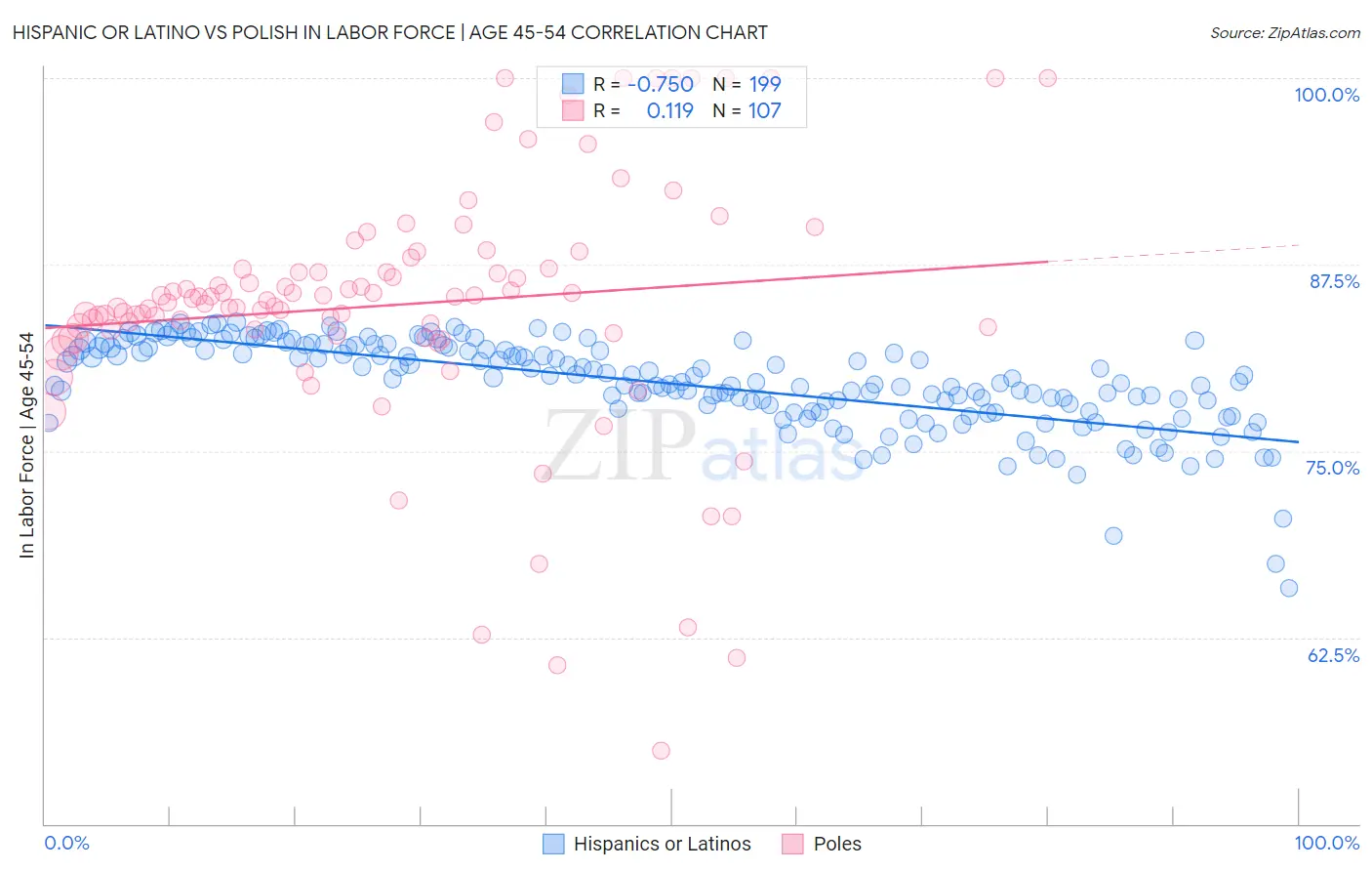 Hispanic or Latino vs Polish In Labor Force | Age 45-54