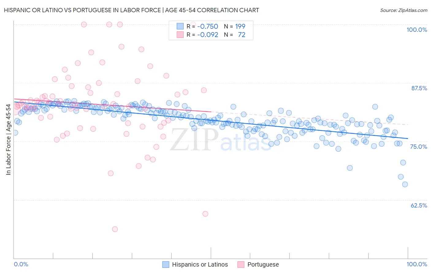 Hispanic or Latino vs Portuguese In Labor Force | Age 45-54
