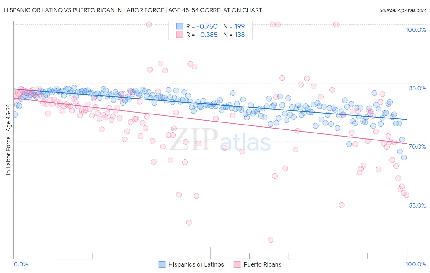 Hispanic or Latino vs Puerto Rican In Labor Force | Age 45-54