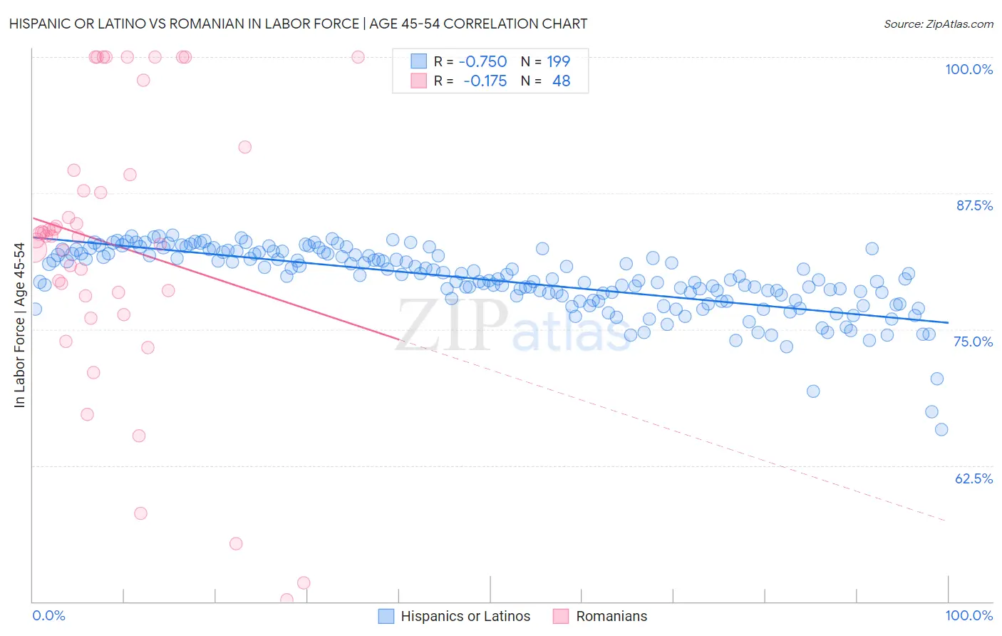 Hispanic or Latino vs Romanian In Labor Force | Age 45-54