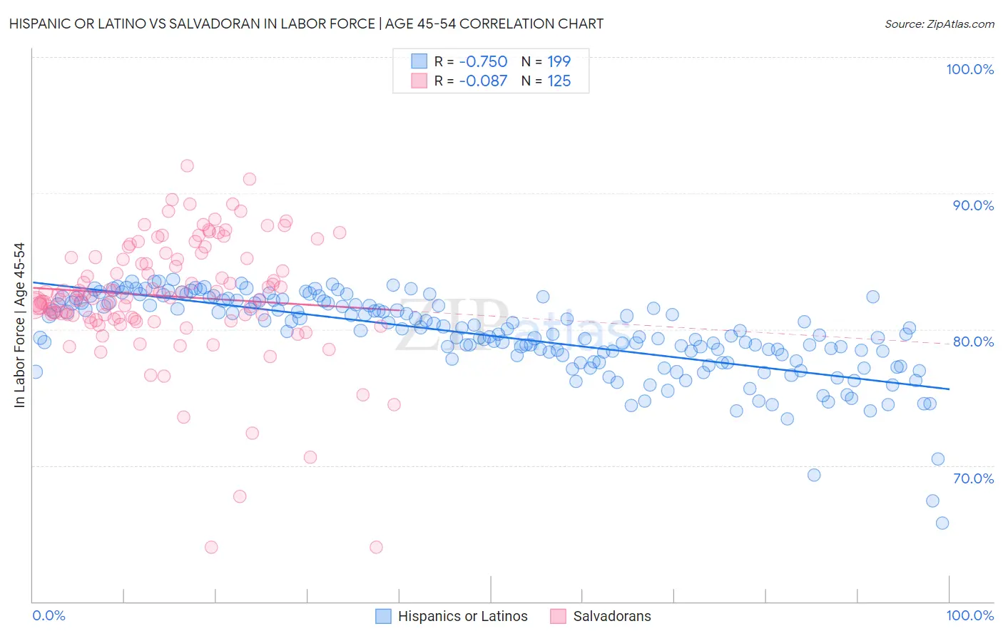 Hispanic or Latino vs Salvadoran In Labor Force | Age 45-54