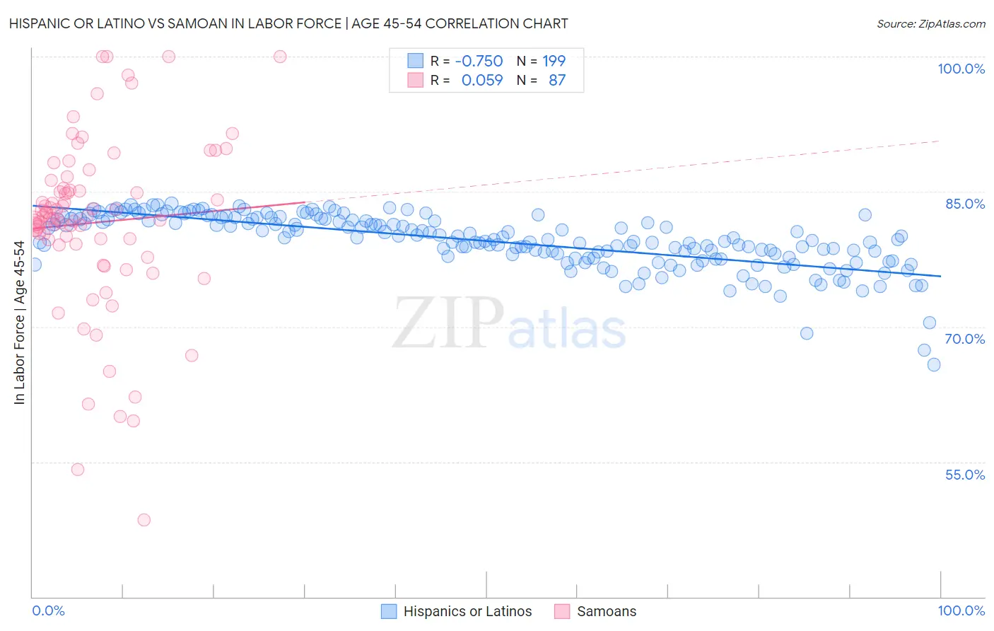 Hispanic or Latino vs Samoan In Labor Force | Age 45-54