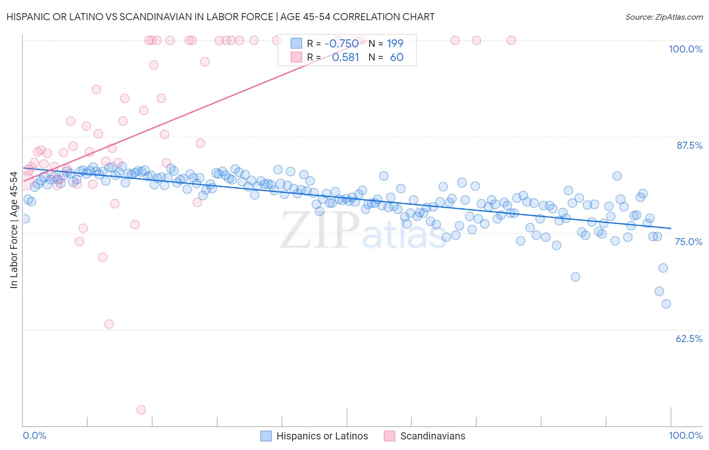 Hispanic or Latino vs Scandinavian In Labor Force | Age 45-54