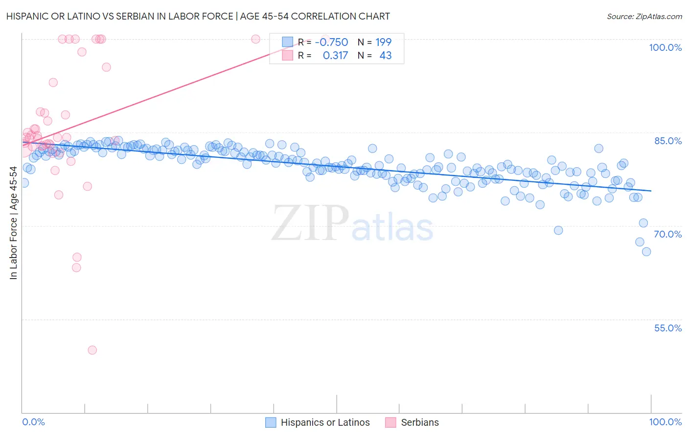 Hispanic or Latino vs Serbian In Labor Force | Age 45-54