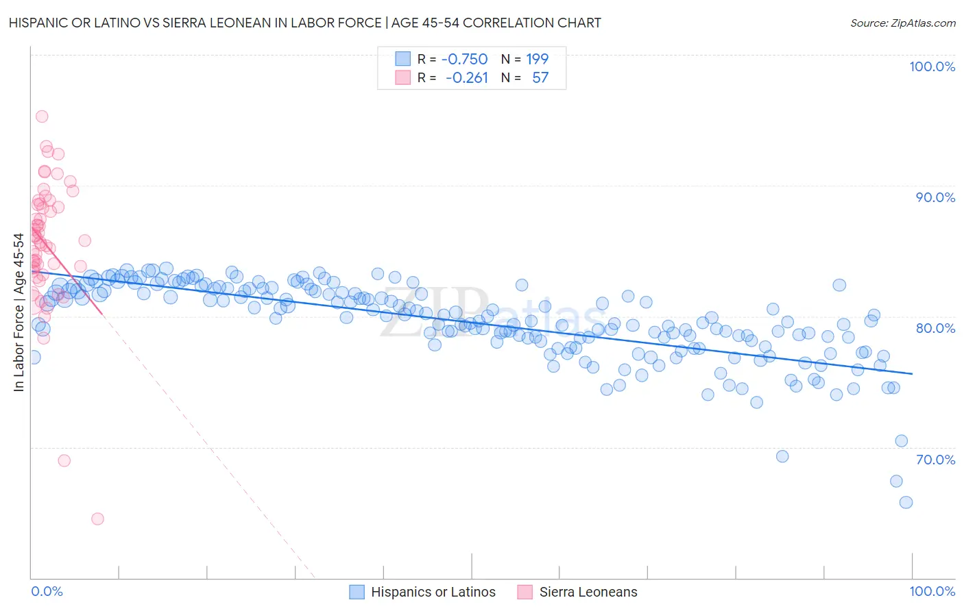 Hispanic or Latino vs Sierra Leonean In Labor Force | Age 45-54