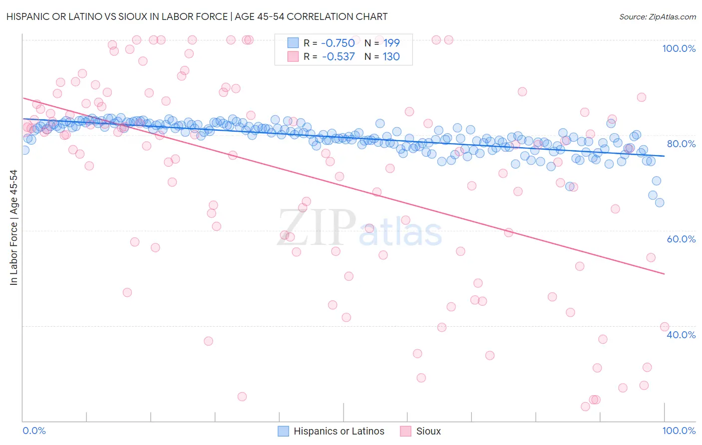 Hispanic or Latino vs Sioux In Labor Force | Age 45-54