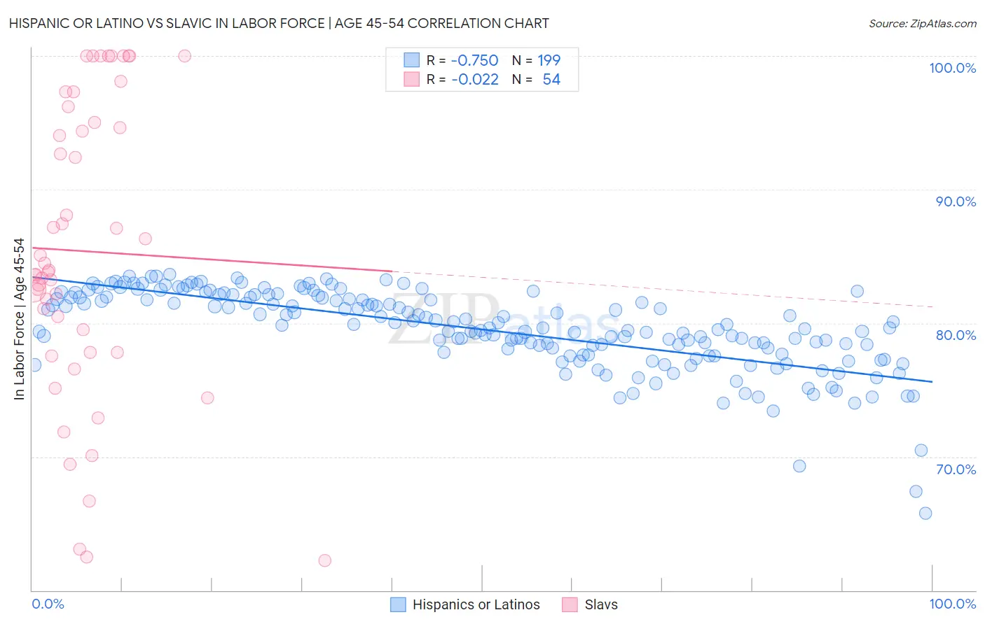 Hispanic or Latino vs Slavic In Labor Force | Age 45-54