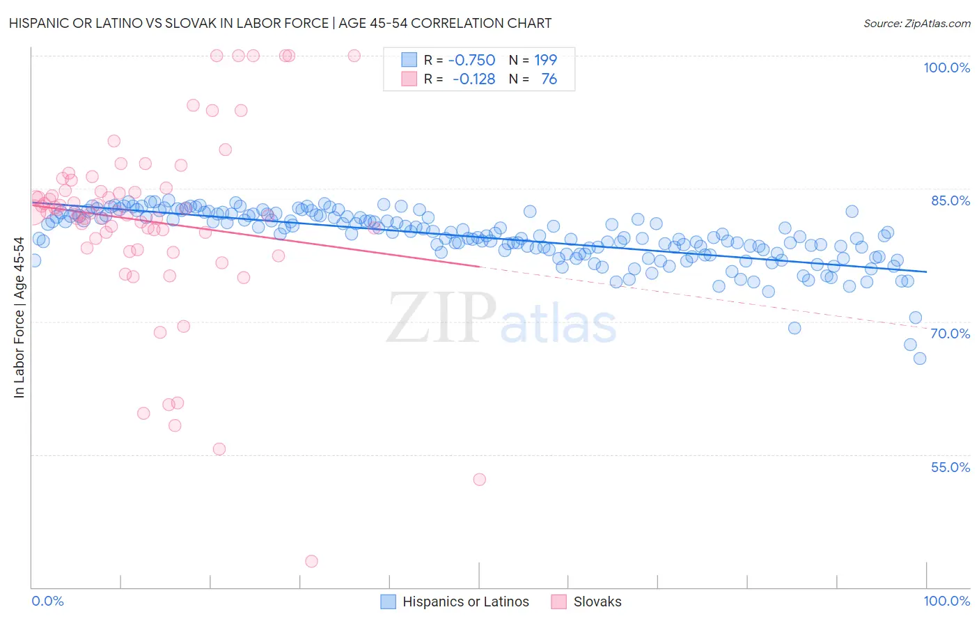 Hispanic or Latino vs Slovak In Labor Force | Age 45-54