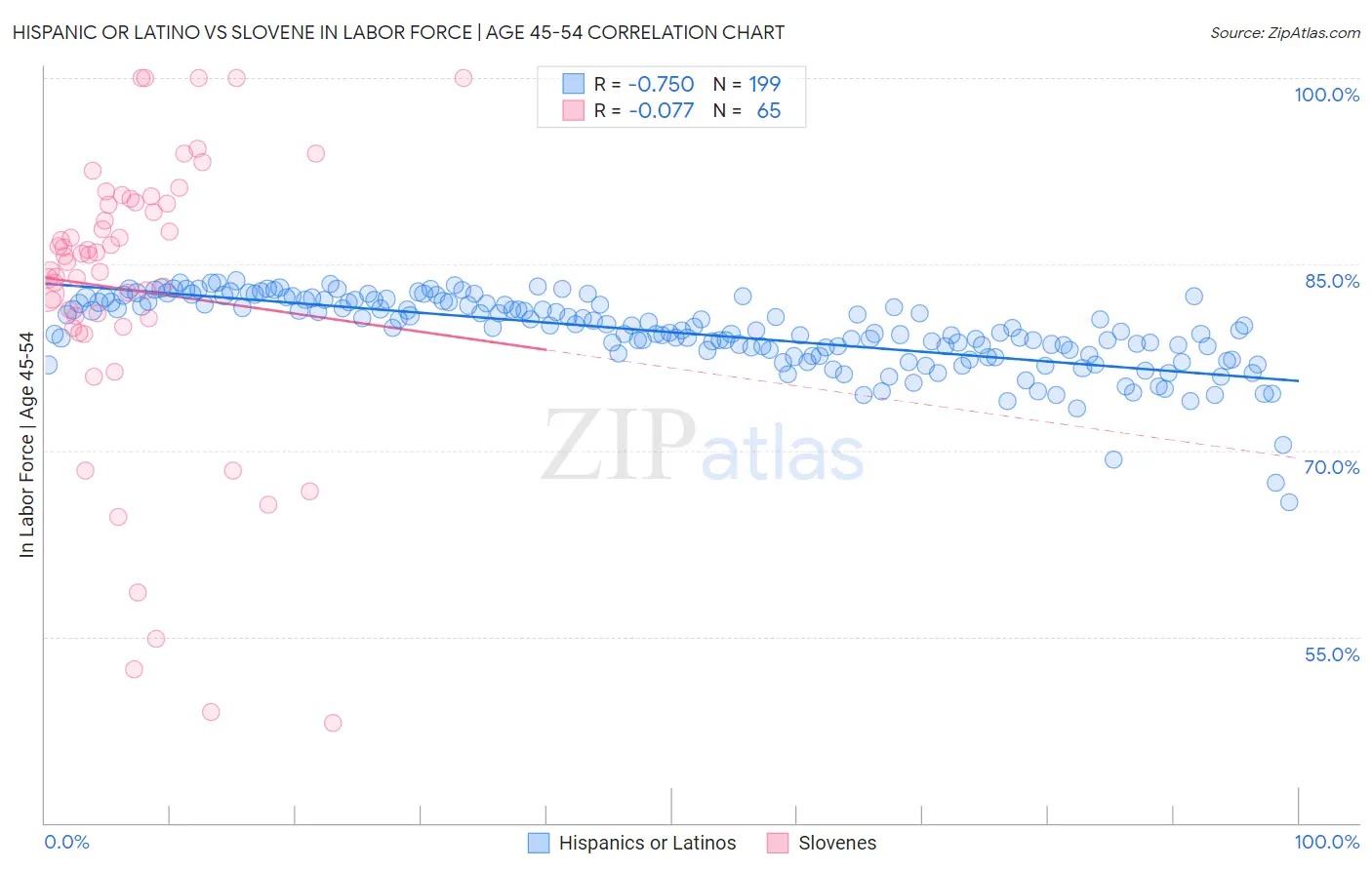 Hispanic or Latino vs Slovene In Labor Force | Age 45-54