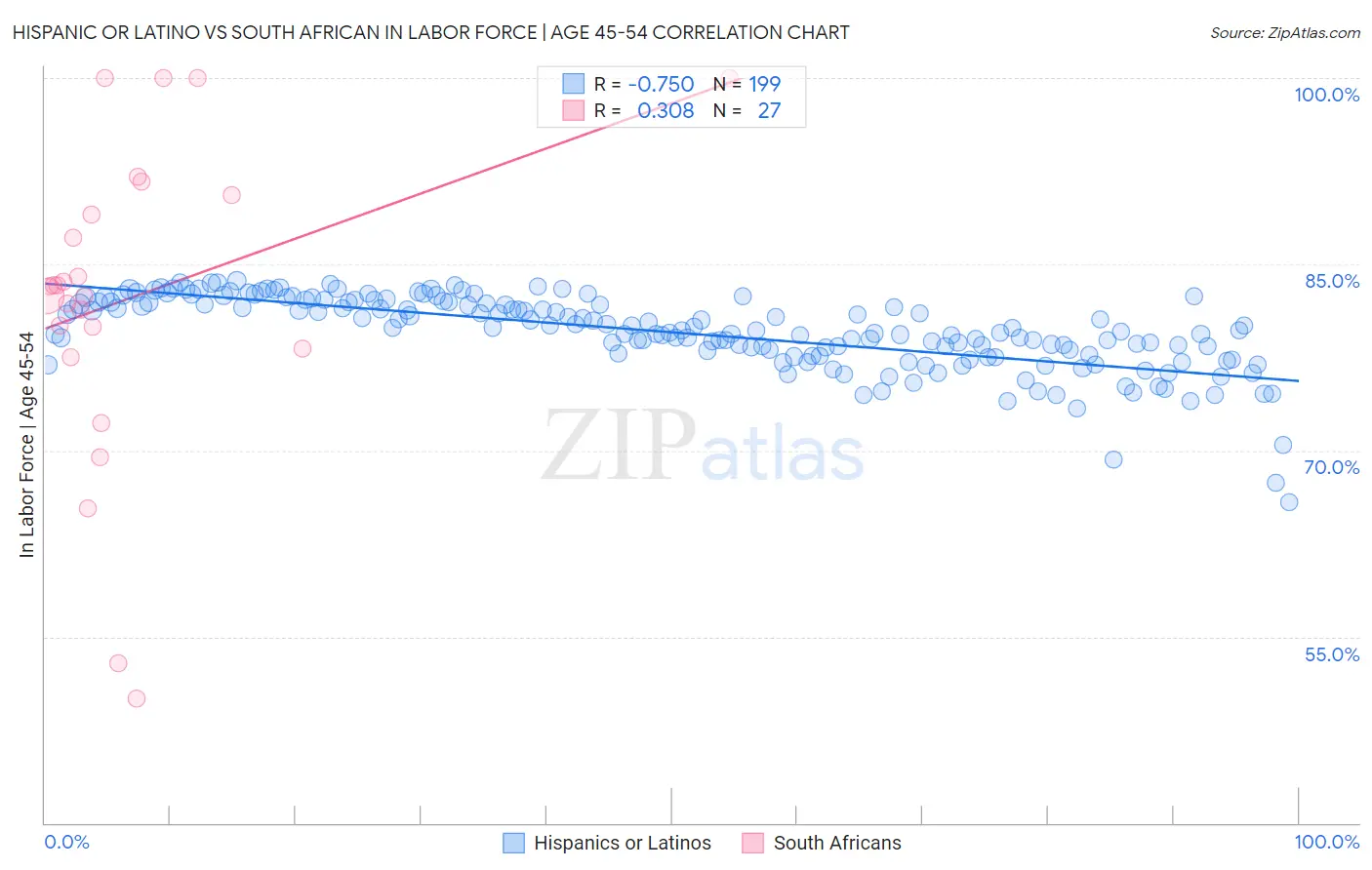 Hispanic or Latino vs South African In Labor Force | Age 45-54