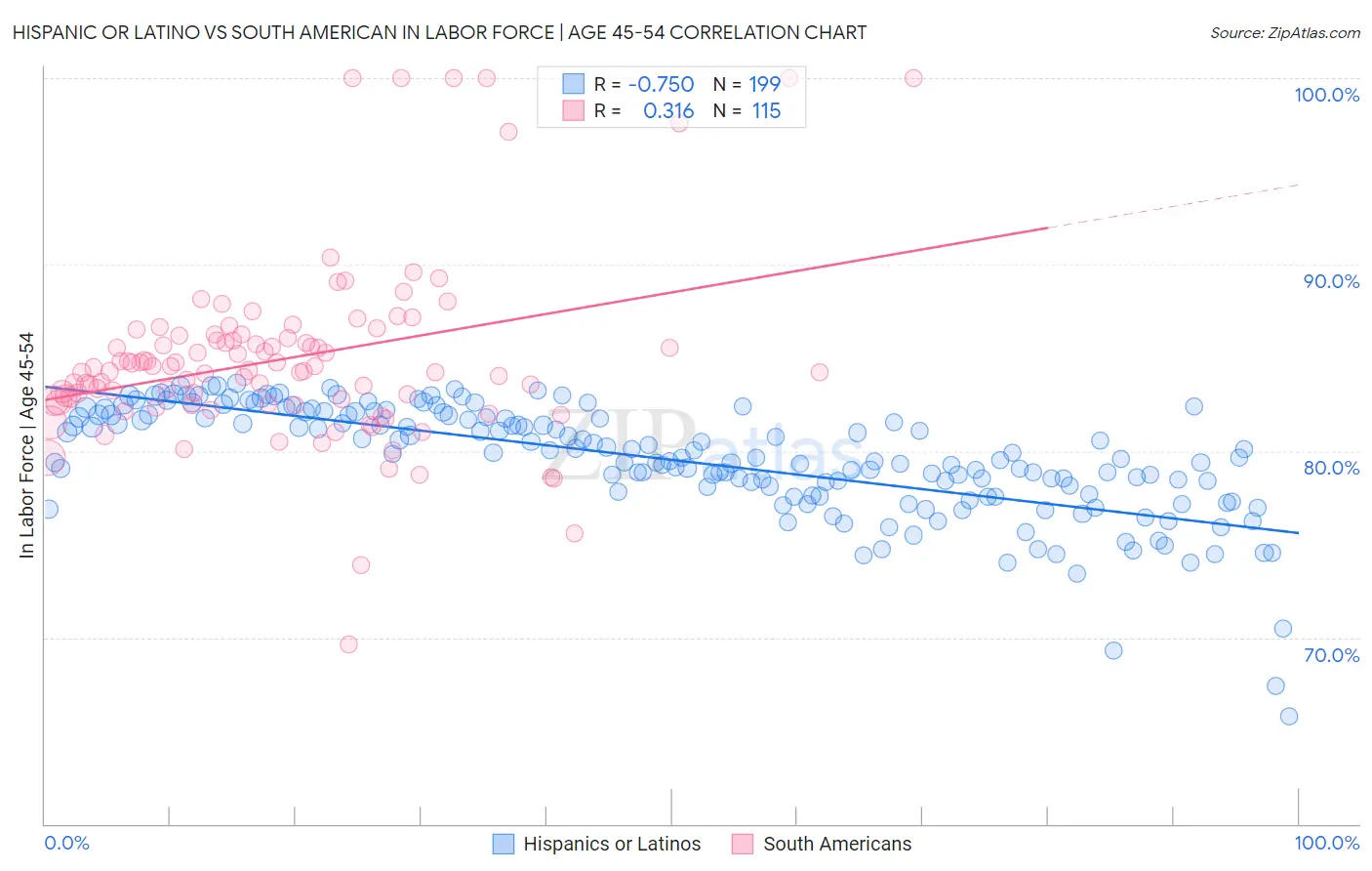 Hispanic or Latino vs South American In Labor Force | Age 45-54