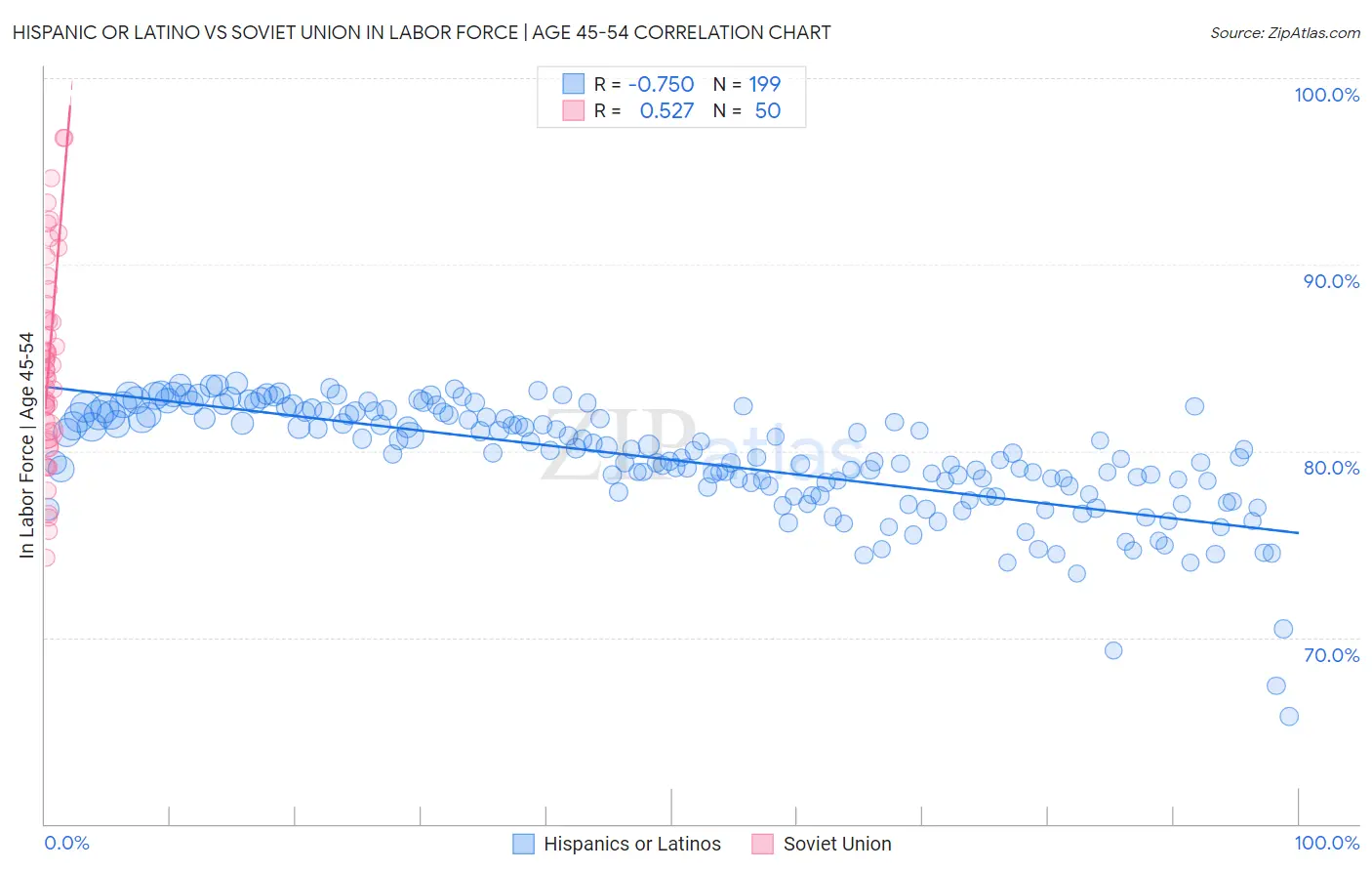 Hispanic or Latino vs Soviet Union In Labor Force | Age 45-54