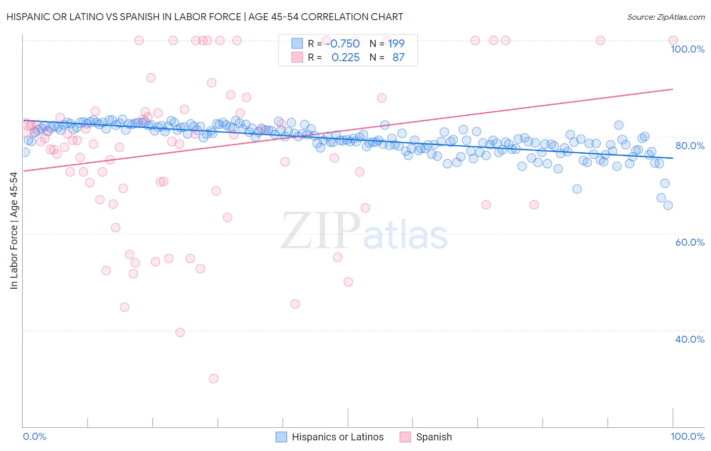 Hispanic or Latino vs Spanish In Labor Force | Age 45-54