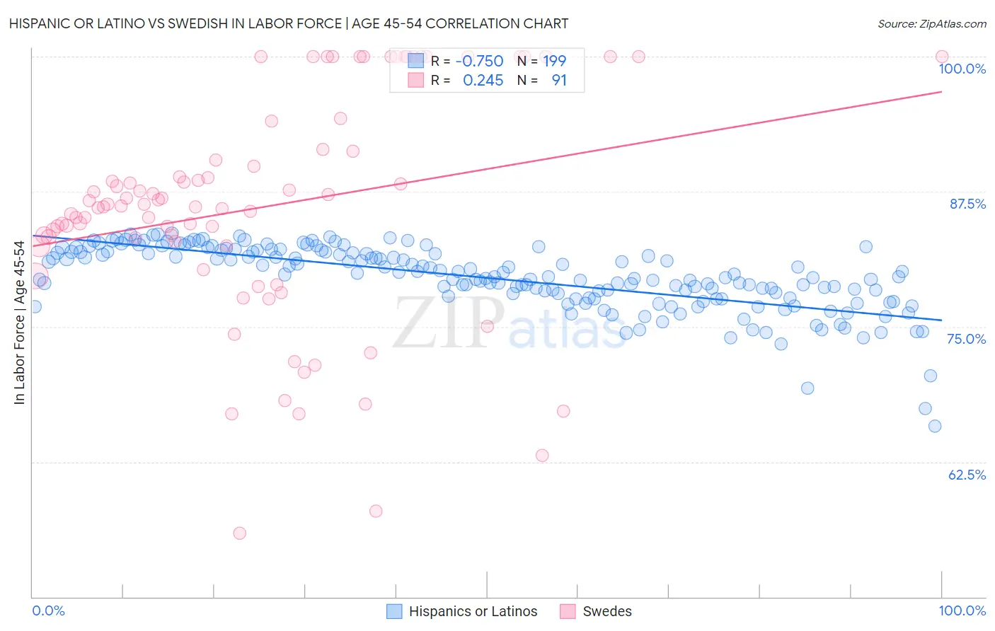 Hispanic or Latino vs Swedish In Labor Force | Age 45-54