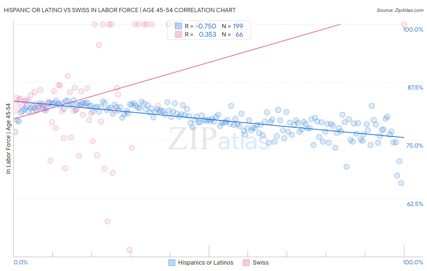 Hispanic or Latino vs Swiss In Labor Force | Age 45-54
