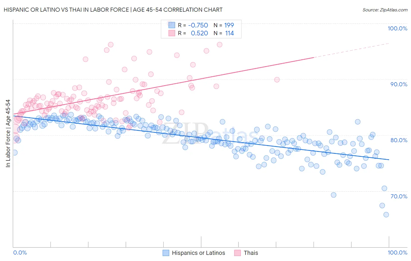 Hispanic or Latino vs Thai In Labor Force | Age 45-54