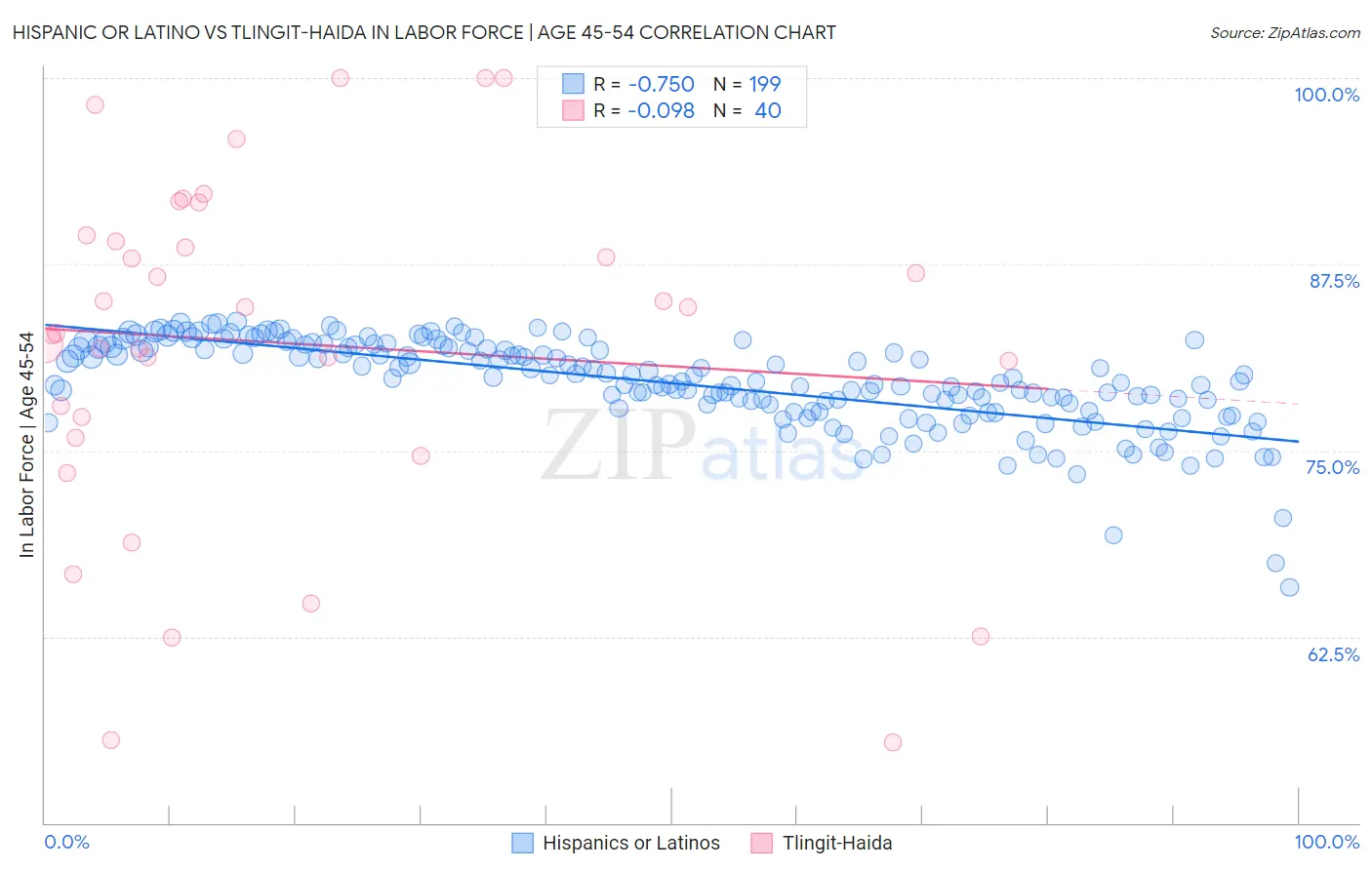 Hispanic or Latino vs Tlingit-Haida In Labor Force | Age 45-54