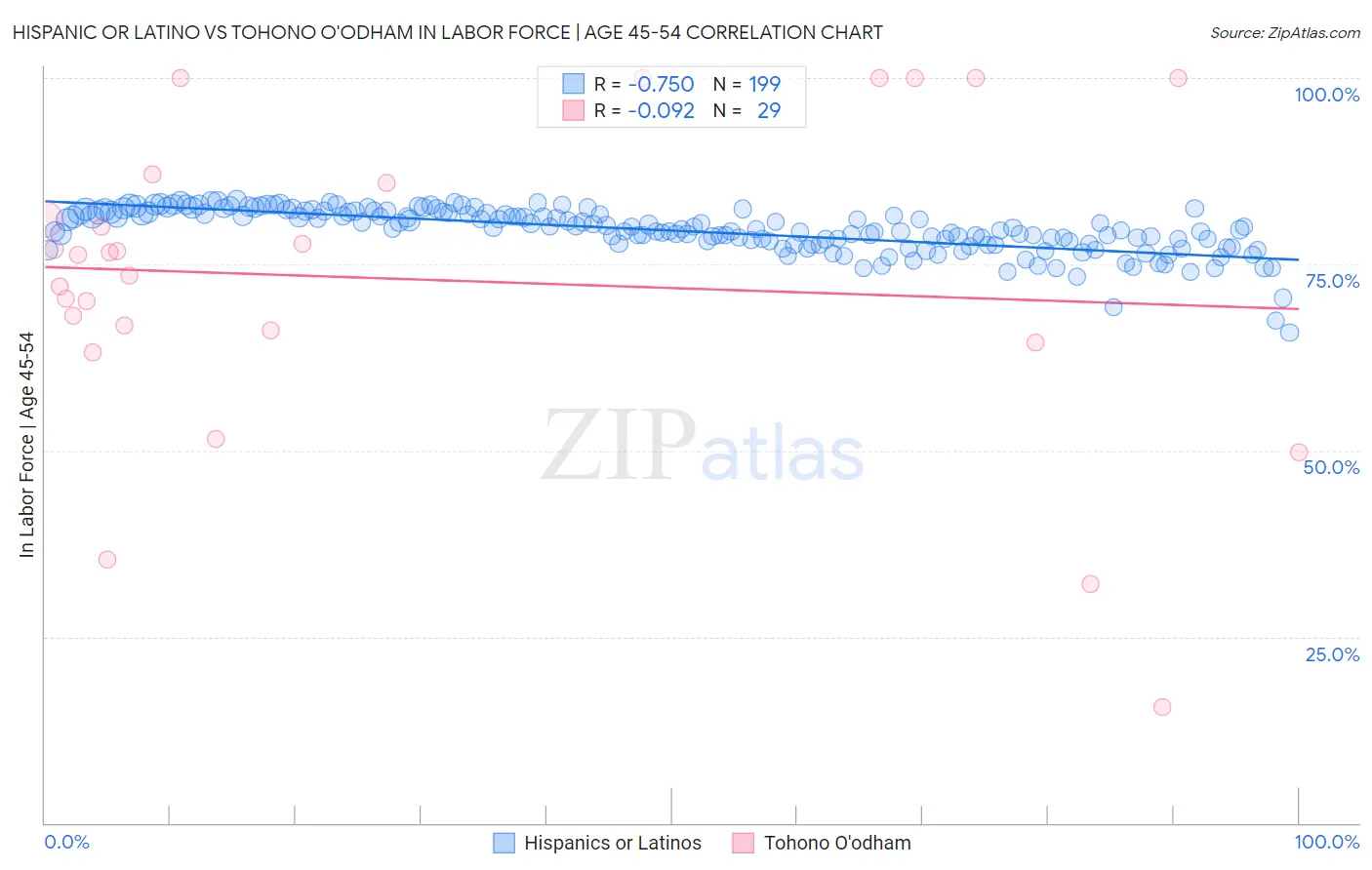Hispanic or Latino vs Tohono O'odham In Labor Force | Age 45-54