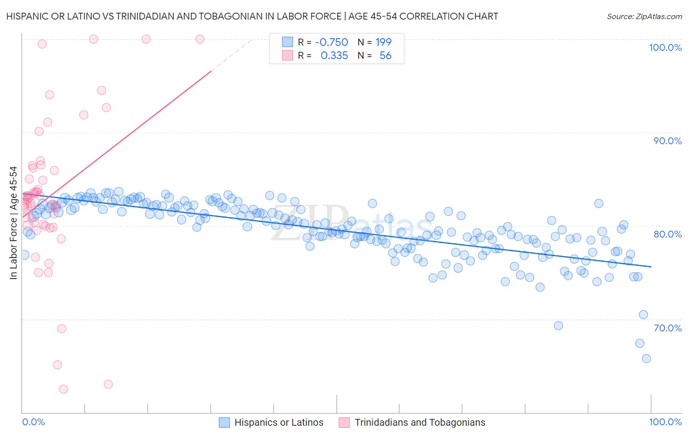 Hispanic or Latino vs Trinidadian and Tobagonian In Labor Force | Age 45-54
