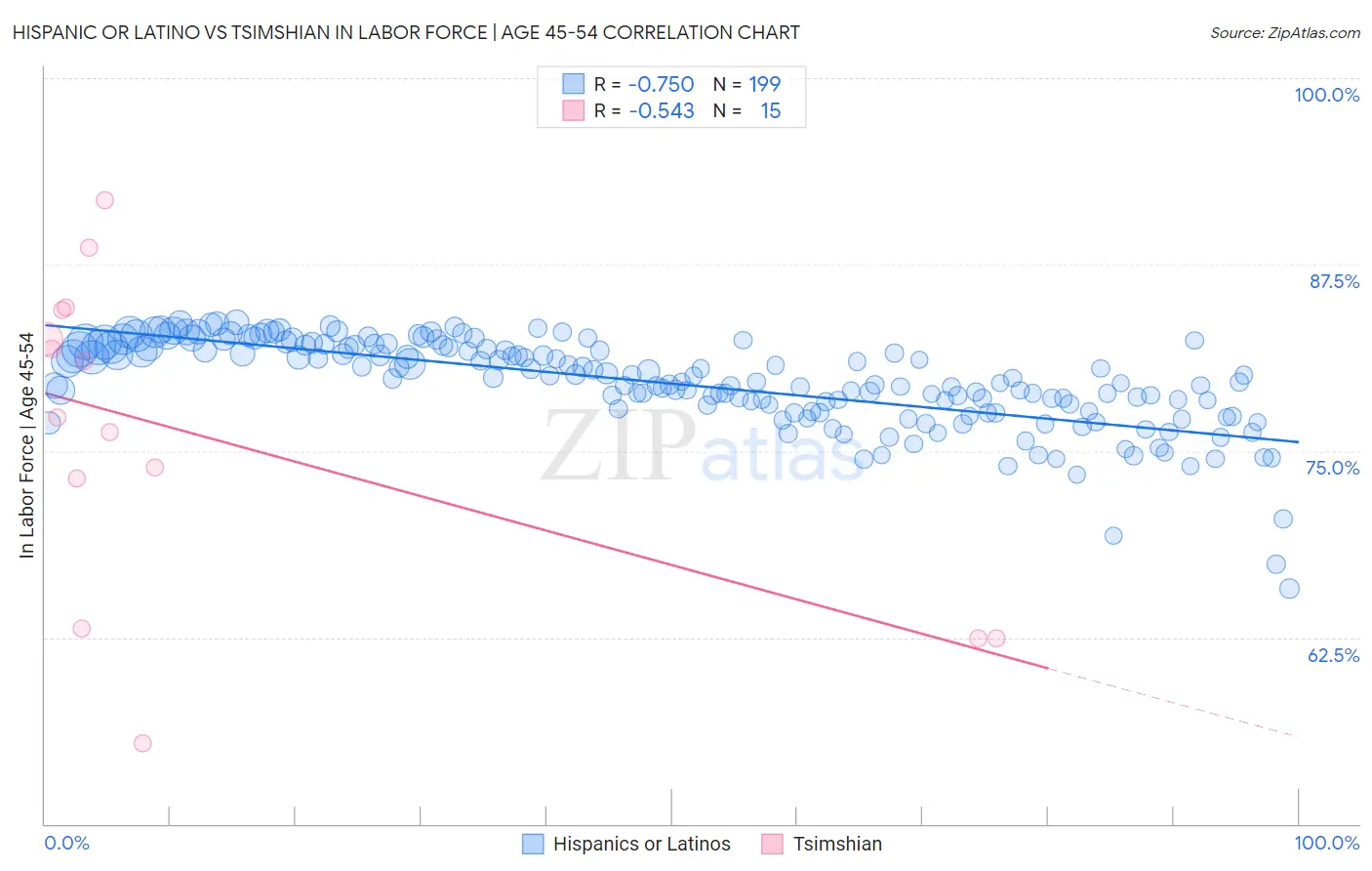 Hispanic or Latino vs Tsimshian In Labor Force | Age 45-54