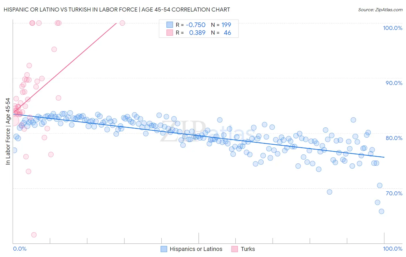 Hispanic or Latino vs Turkish In Labor Force | Age 45-54