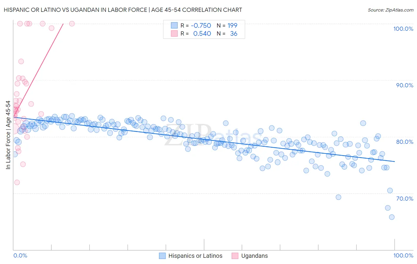 Hispanic or Latino vs Ugandan In Labor Force | Age 45-54