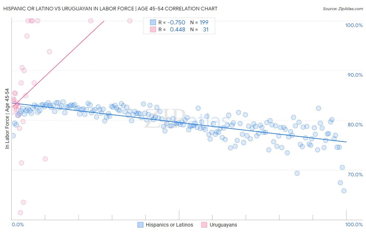 Hispanic or Latino vs Uruguayan In Labor Force | Age 45-54